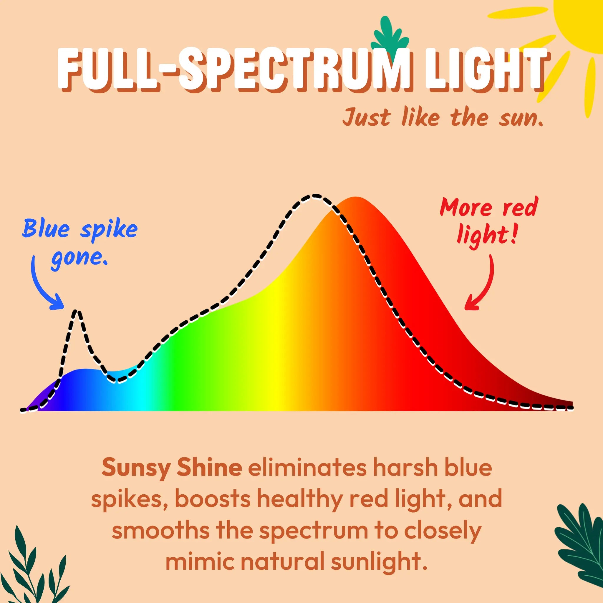 Diagram of full-spectrum light compared to blue spike removal, with text explaining Sunsy Shine's benefits