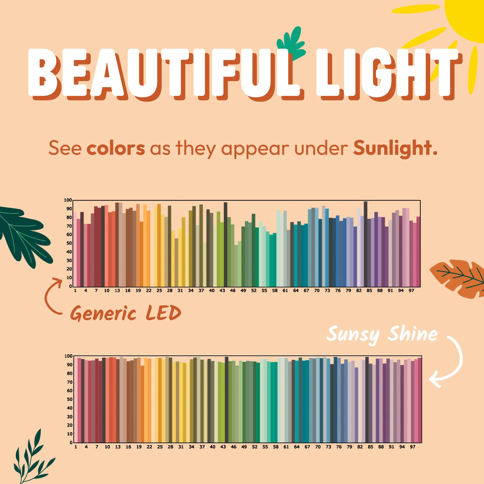 TM30 graph showing the poor quality color rendering from generic light bulbs compared to sunsy shine