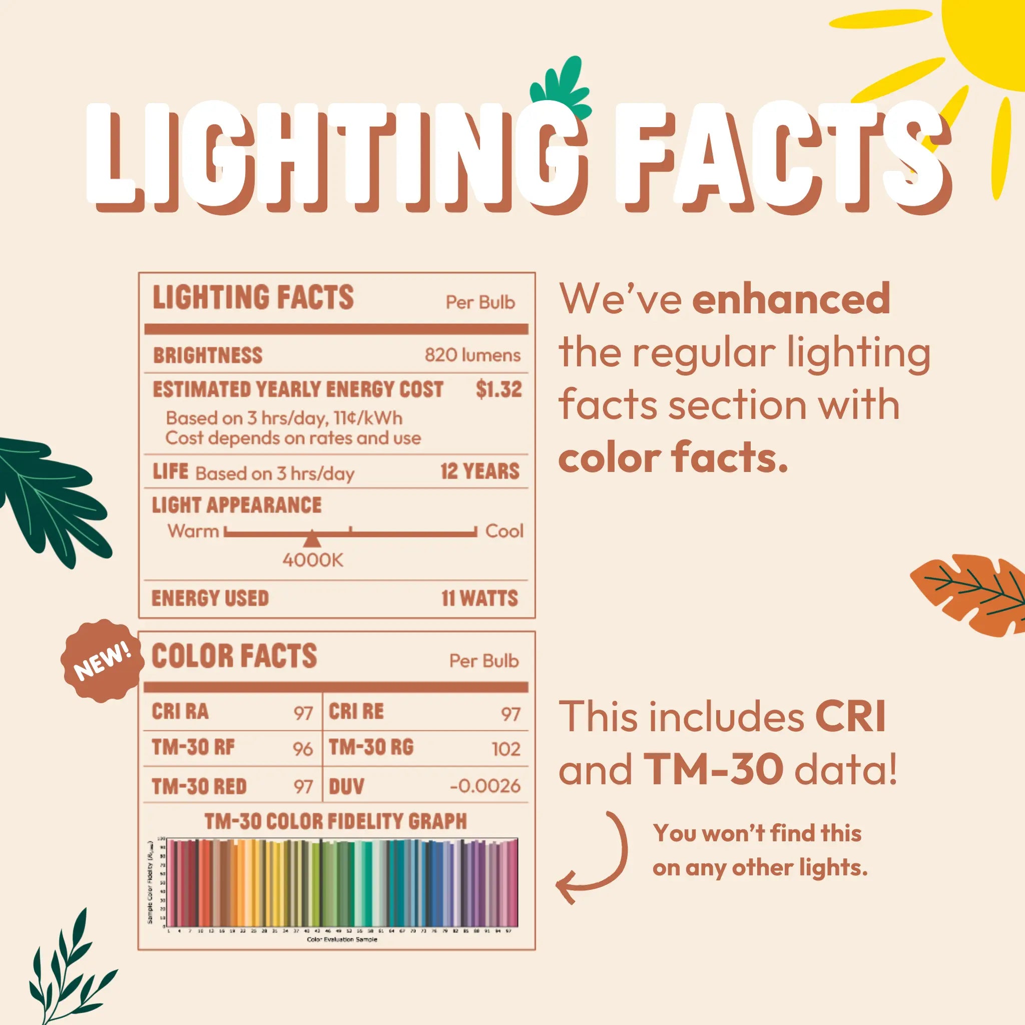 graphic of lighting and color facts sheet displaying color rendering information