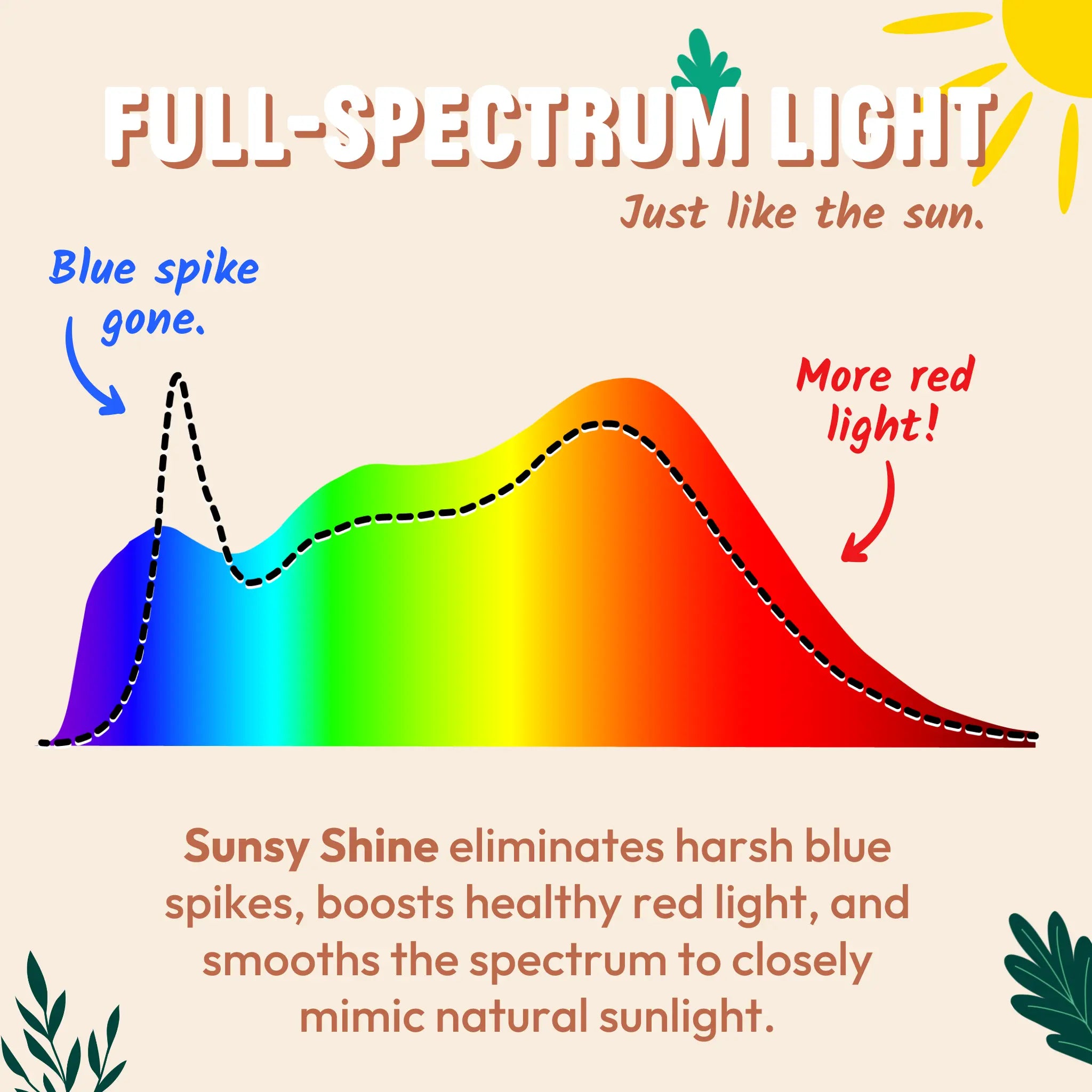 Diagram of full-spectrum light compared to blue spike removal, with text explaining Sunsy Shine's benefits
