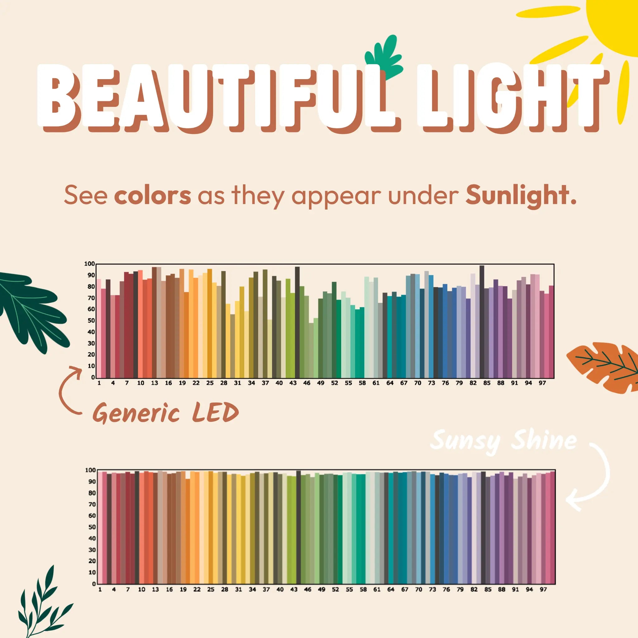 TM30 graph showing the poor quality color rendering from generic light bulbs compared to sunsy shine