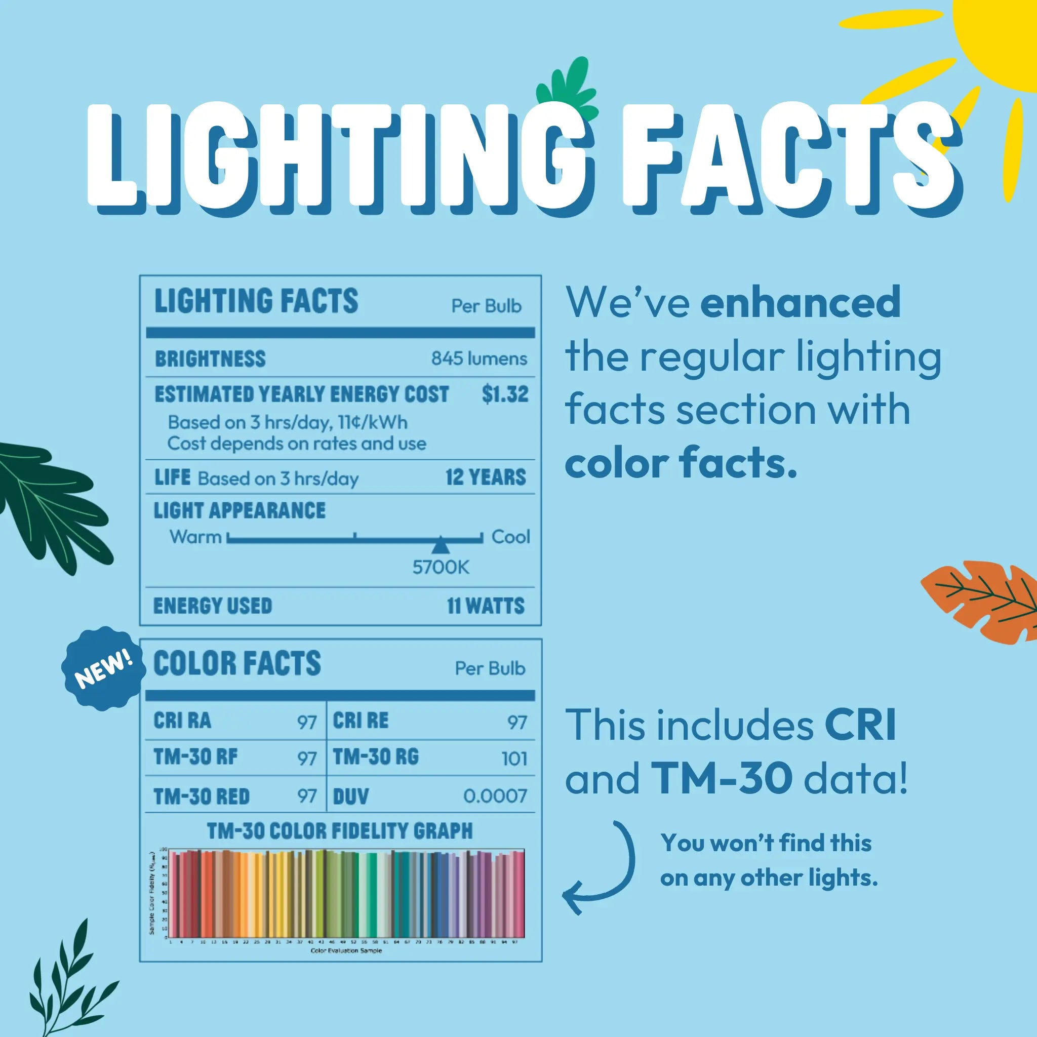 graphic of lighting and color facts sheet displaying color rendering information