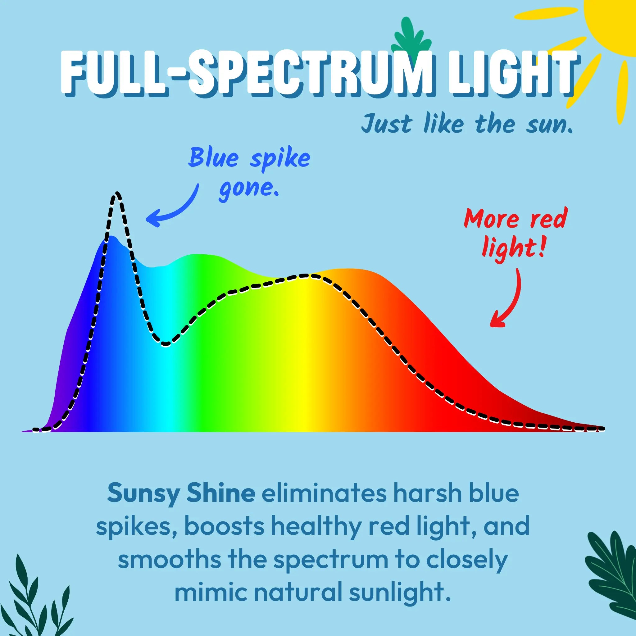 Diagram of full-spectrum light compared to blue spike removal, with text explaining Sunsy Shine's benefits