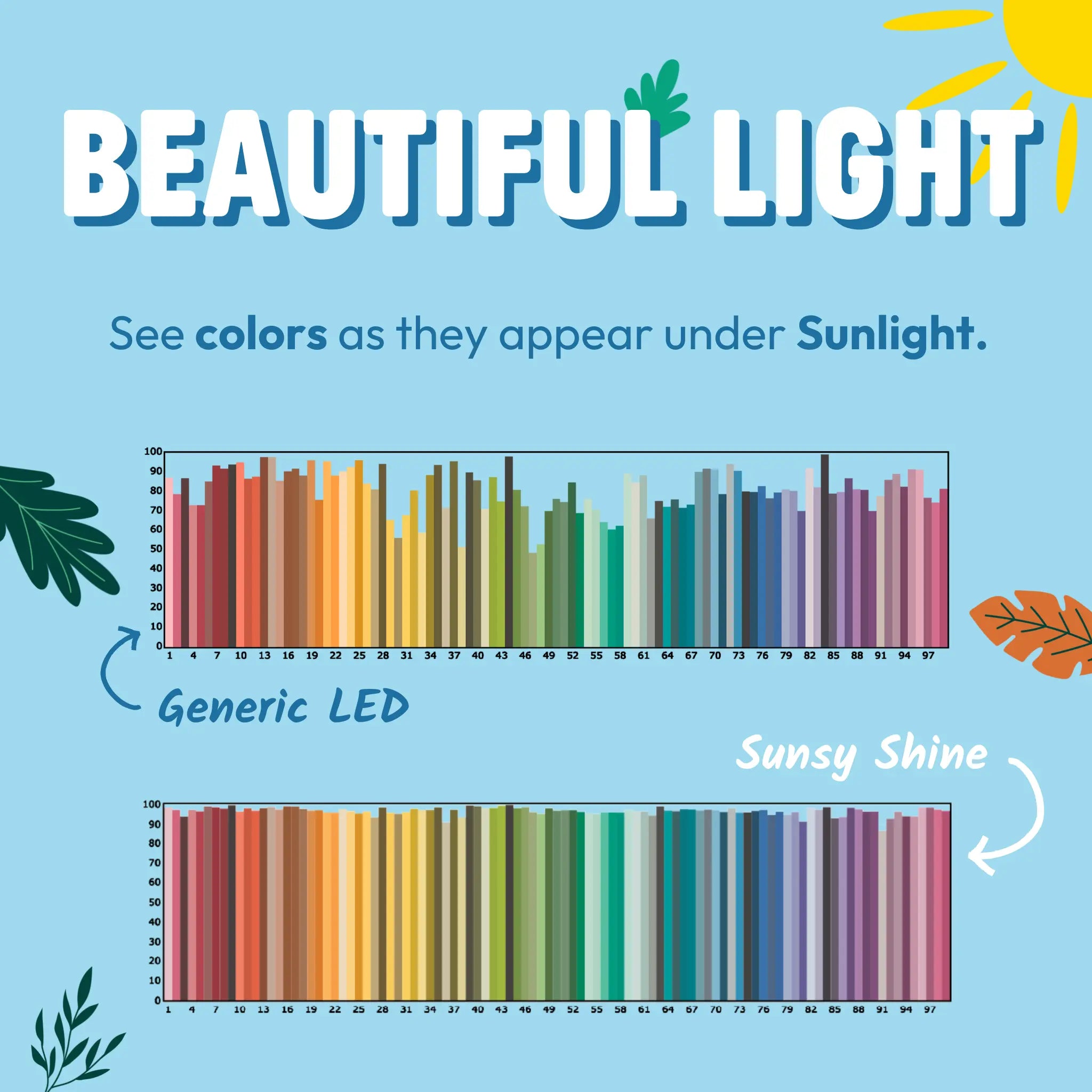 TM30 graph showing the poor quality color rendering from generic light bulbs compared to sunsy shine