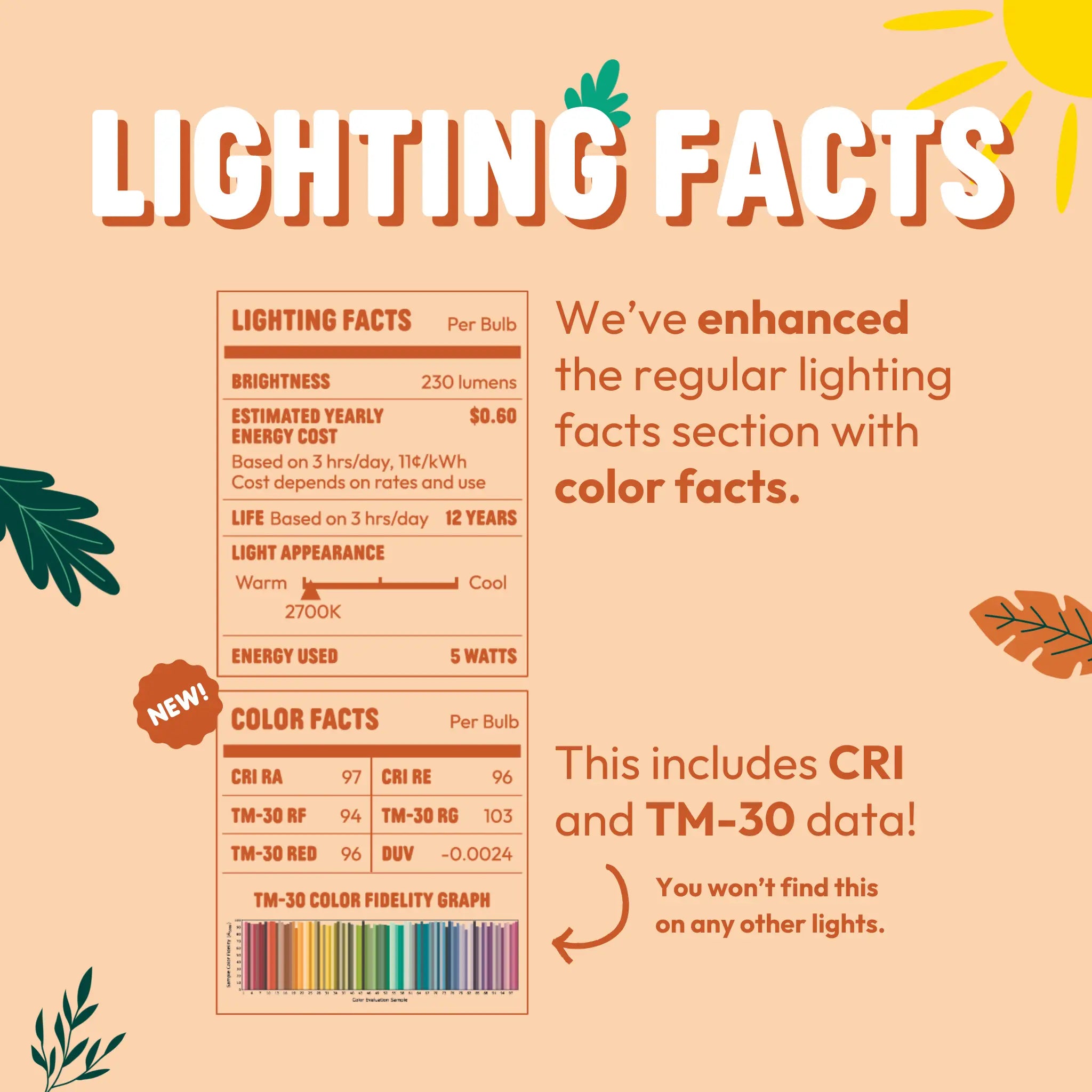 Lighting facts label with color facts on a peach background