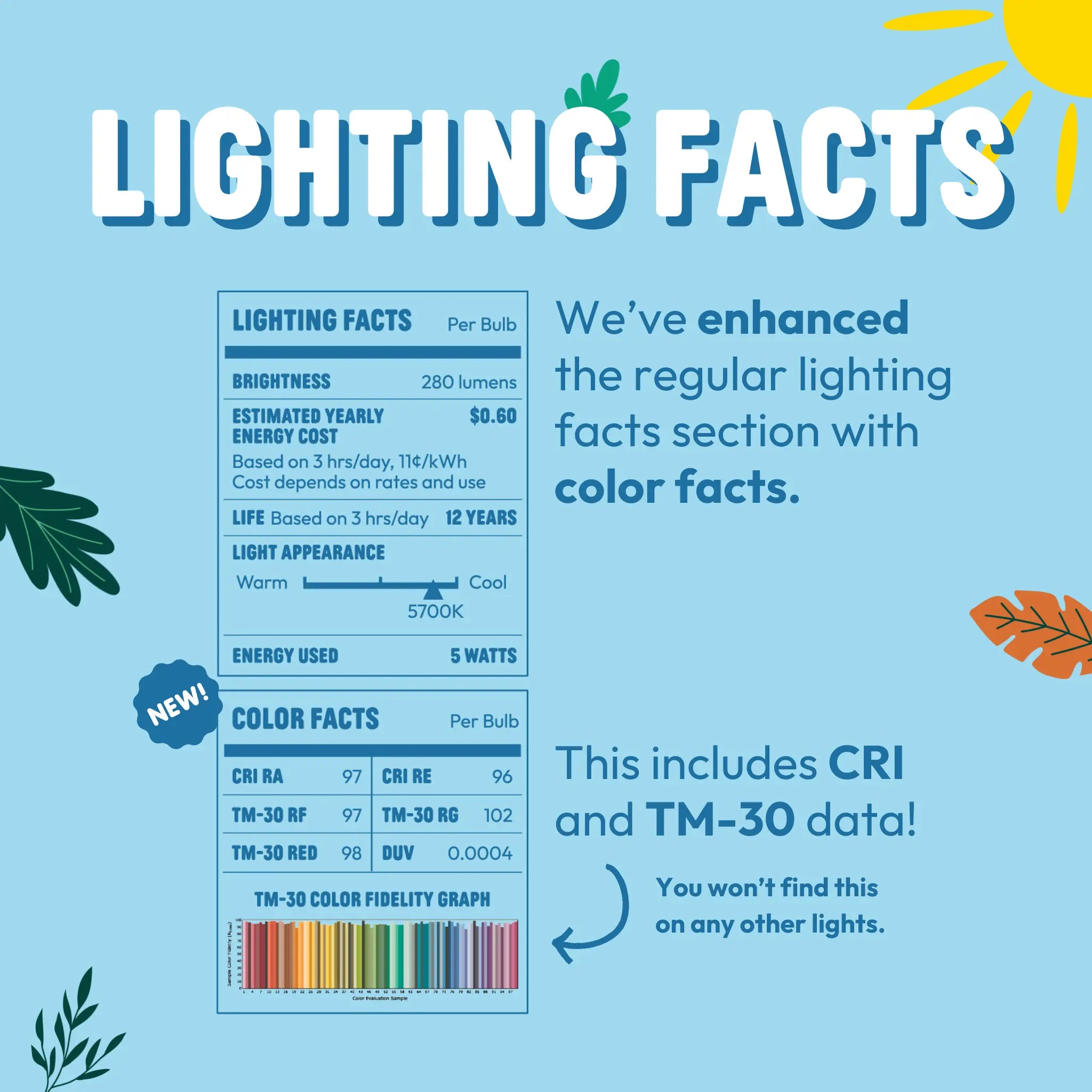 Lighting facts label with color facts on a blue background