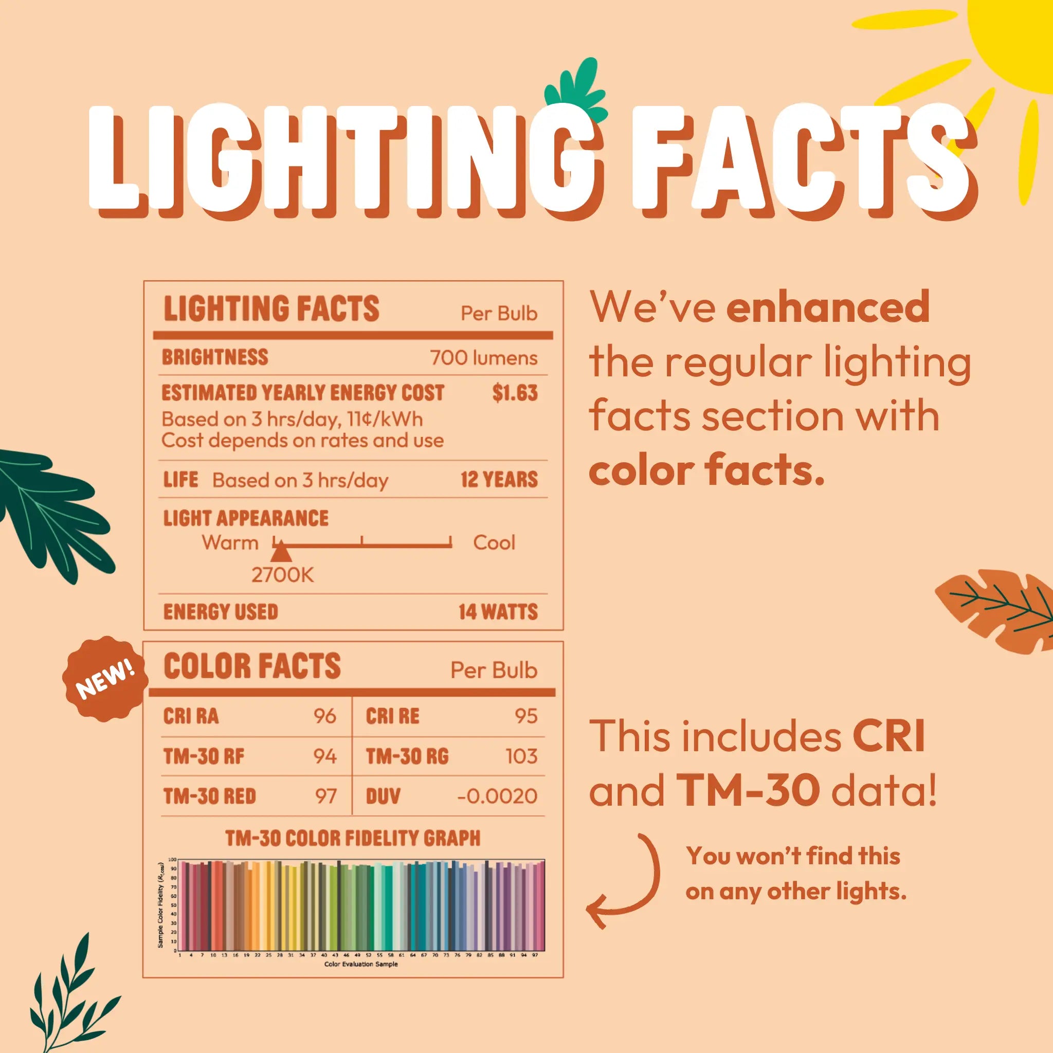 Lighting facts and color facts chart with decorative elements on a peach background