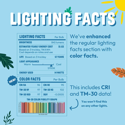 Lighting facts label with color facts on a blue background
